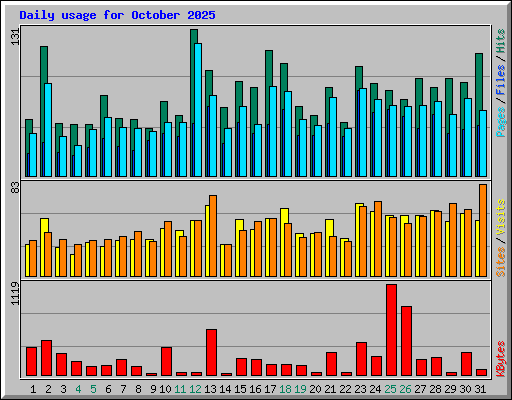 Daily usage for October 2025