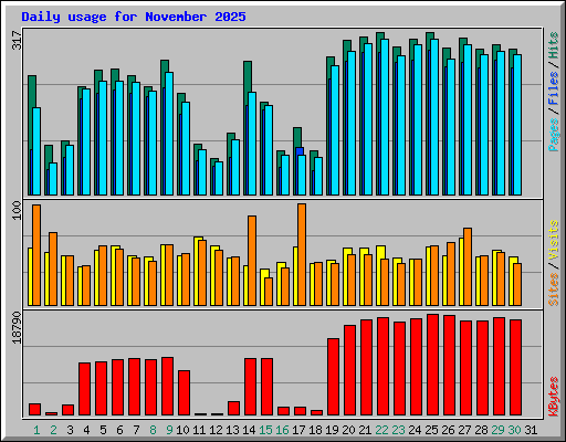 Daily usage for November 2025