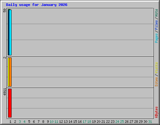 Daily usage for January 2026