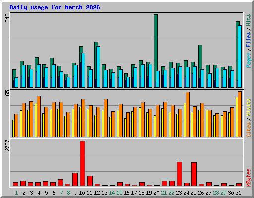 Daily usage for March 2026