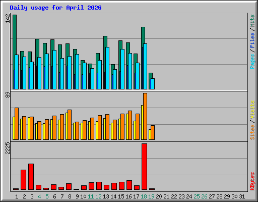 Daily usage for April 2026