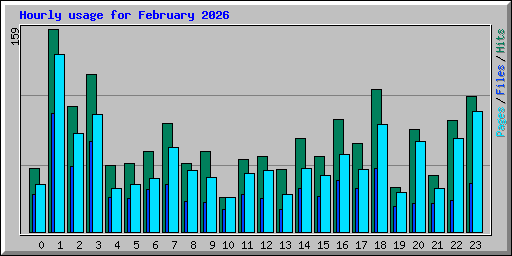 Hourly usage for February 2026