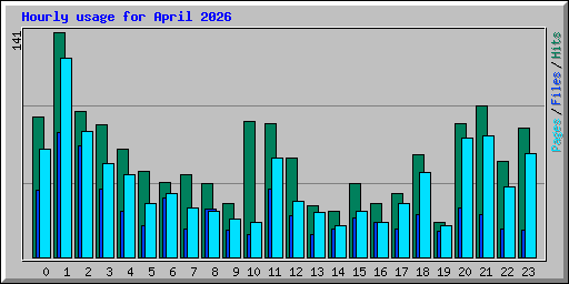 Hourly usage for April 2026